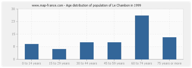 Age distribution of population of Le Chambon in 1999